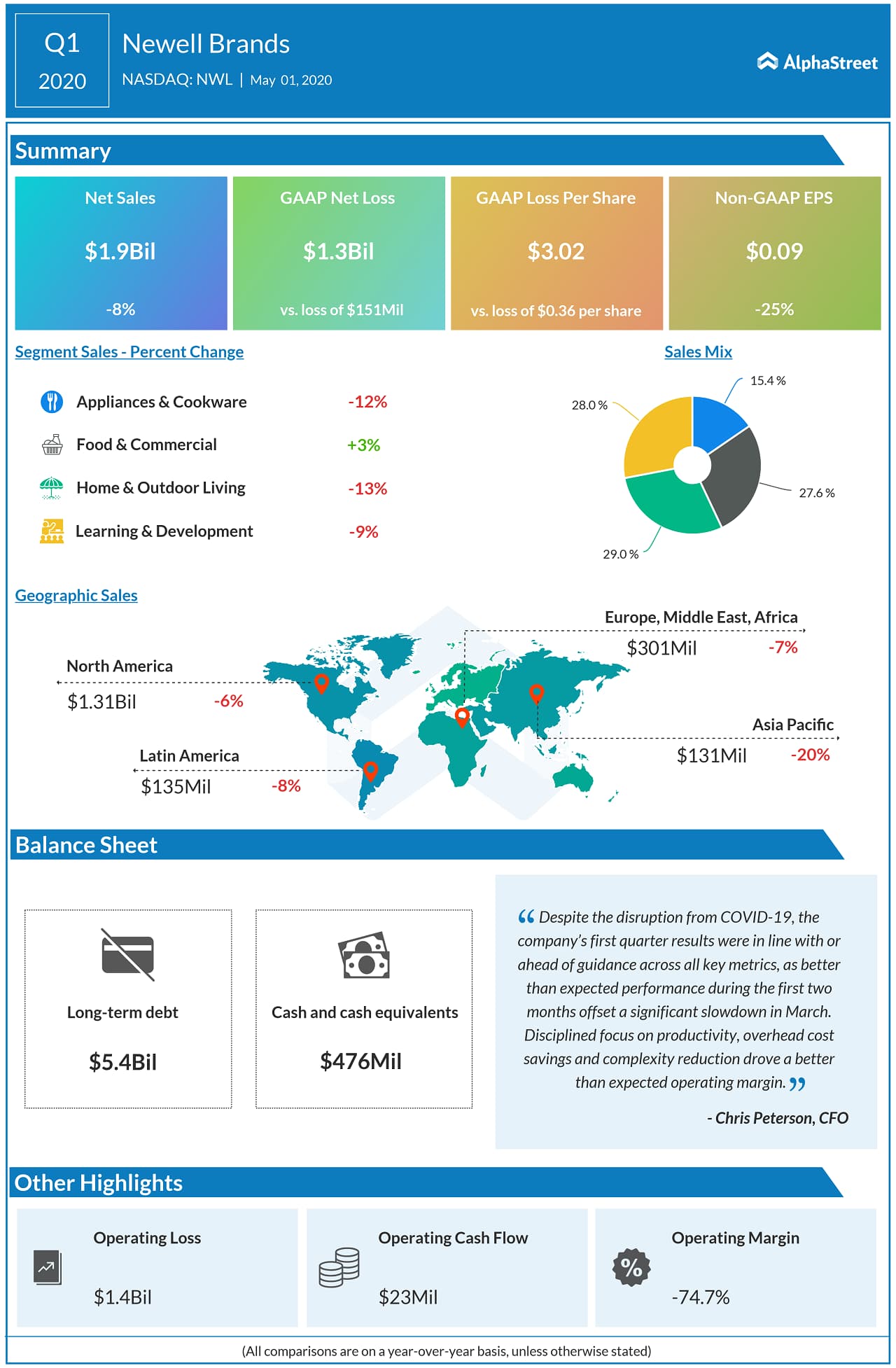 Newell Brands Announces First Quarter 2020 Results
