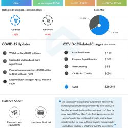 Nordstrom (JWN) Q1 2020 Earnings Infograph