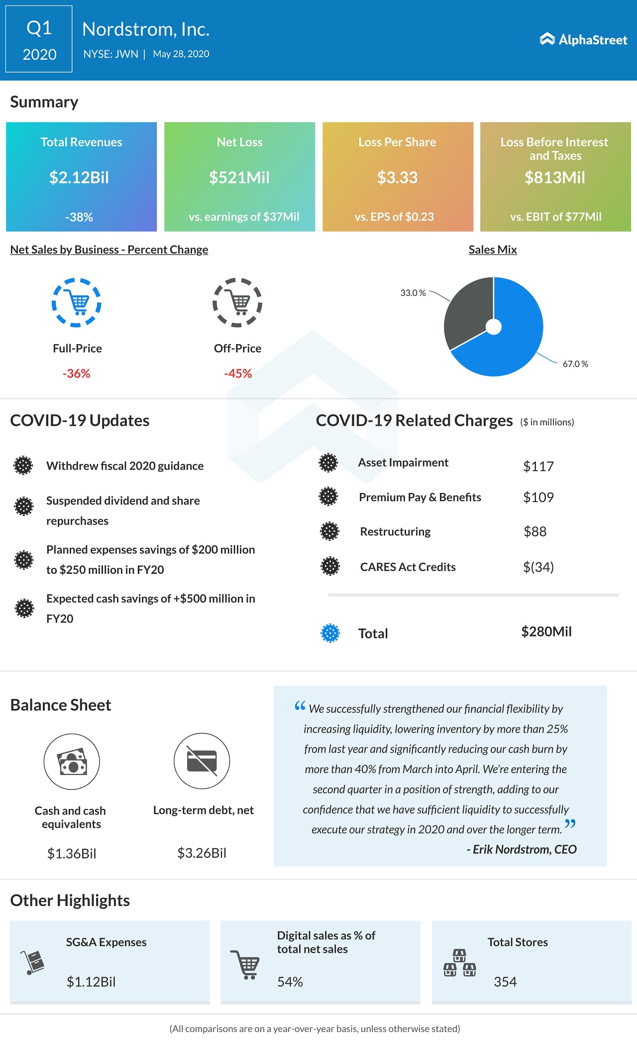 Nordstrom (JWN) Q1 2020 Earnings Infograph