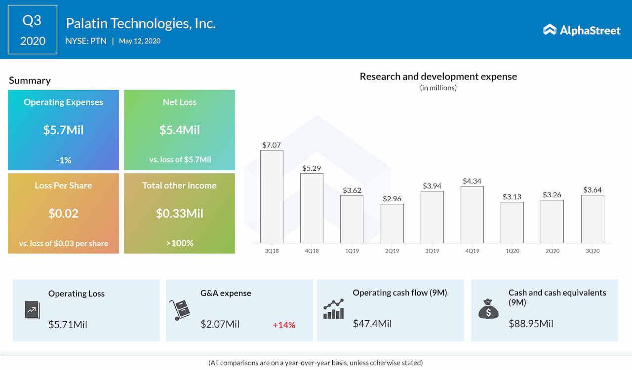 Palatin Technologies (PTN) Q3 2020 earnings review