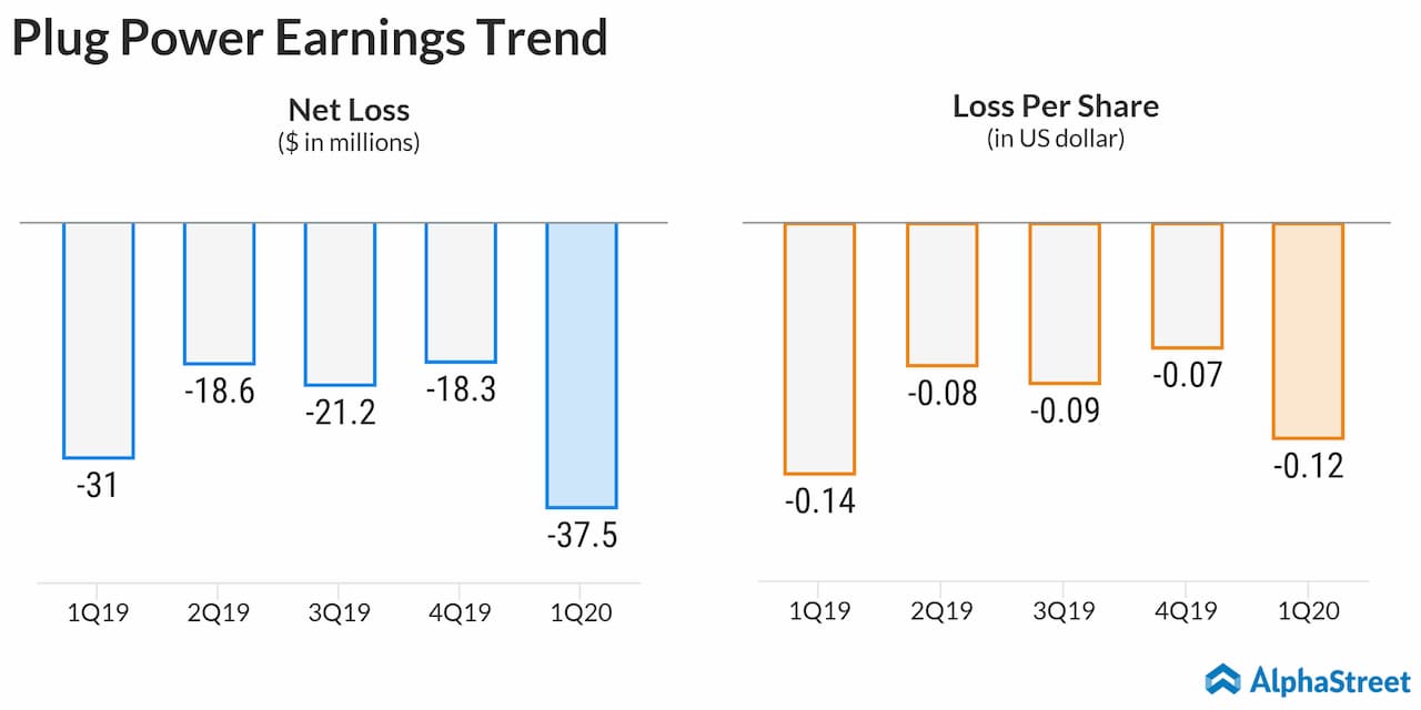 Plug earnings deals date