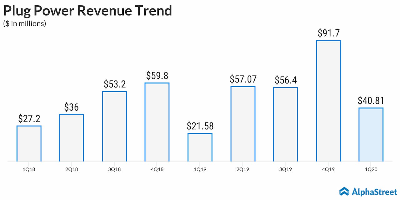 Plug Power Inc. NASDAQ PLUG Q1 2020 Earnings AlphaStreet