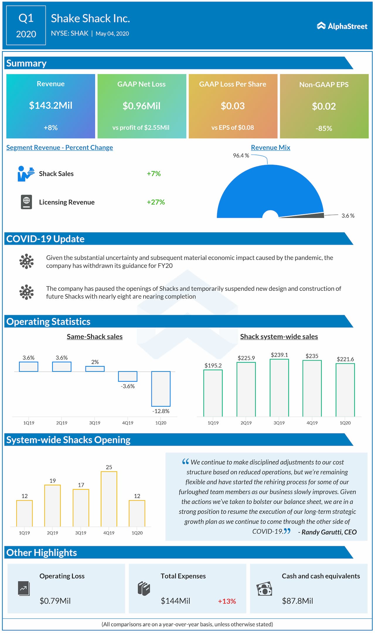 Shake Shack (SHAK) Q1 2020 earnings review