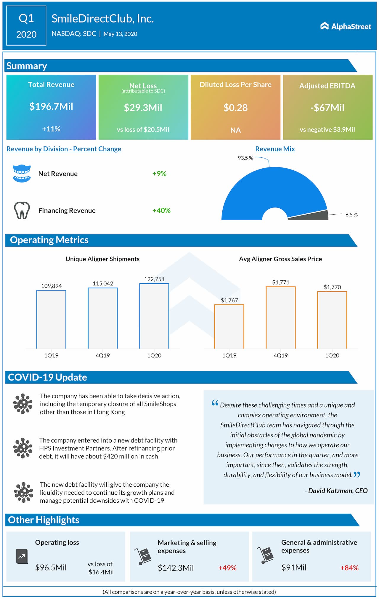 SmileDirectClub (SDC) Q1 2020 earnings review