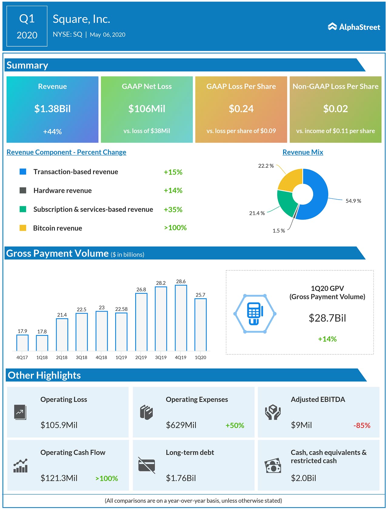 Square reports Q1 2020 earnings results