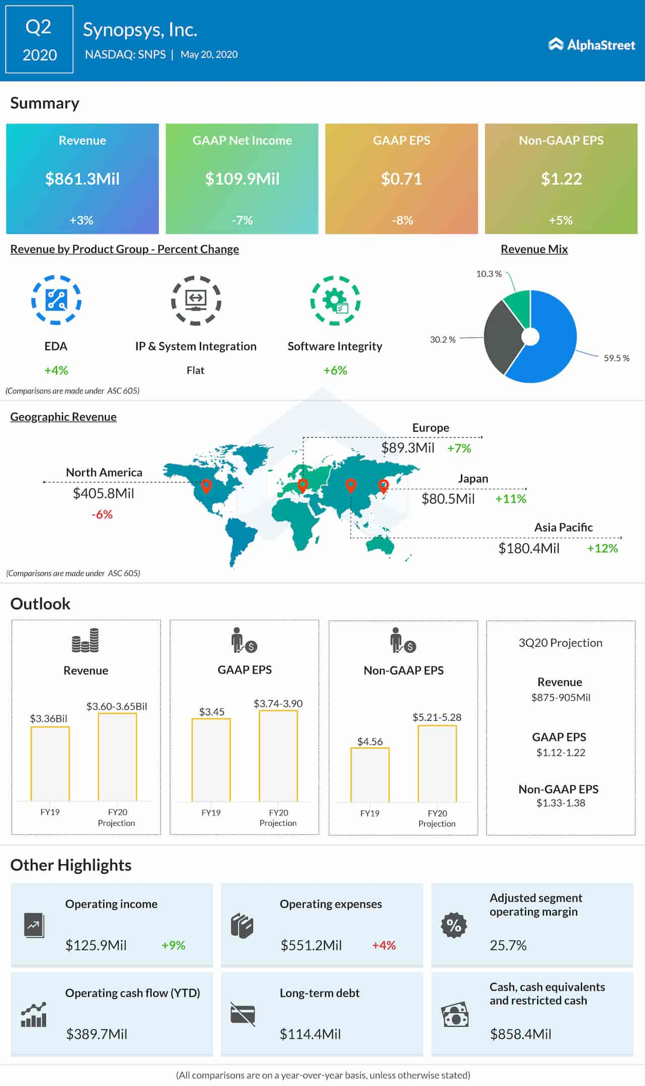 Synopsys Q2 2020 Earnings Infographic