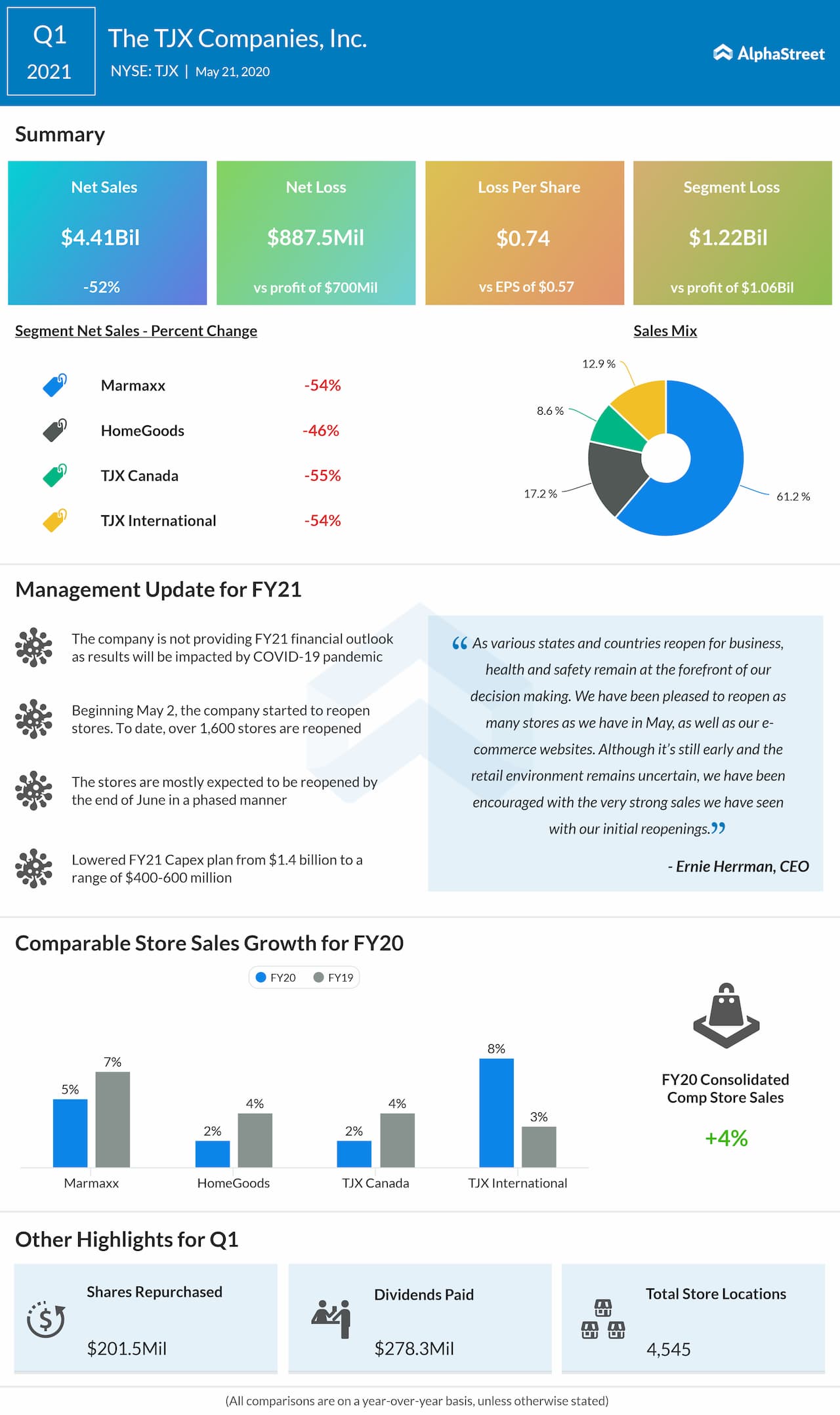 TJX Companies (TJX) Q1 2021 earnings review