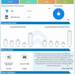 Target reports Q1 2020 earnings results