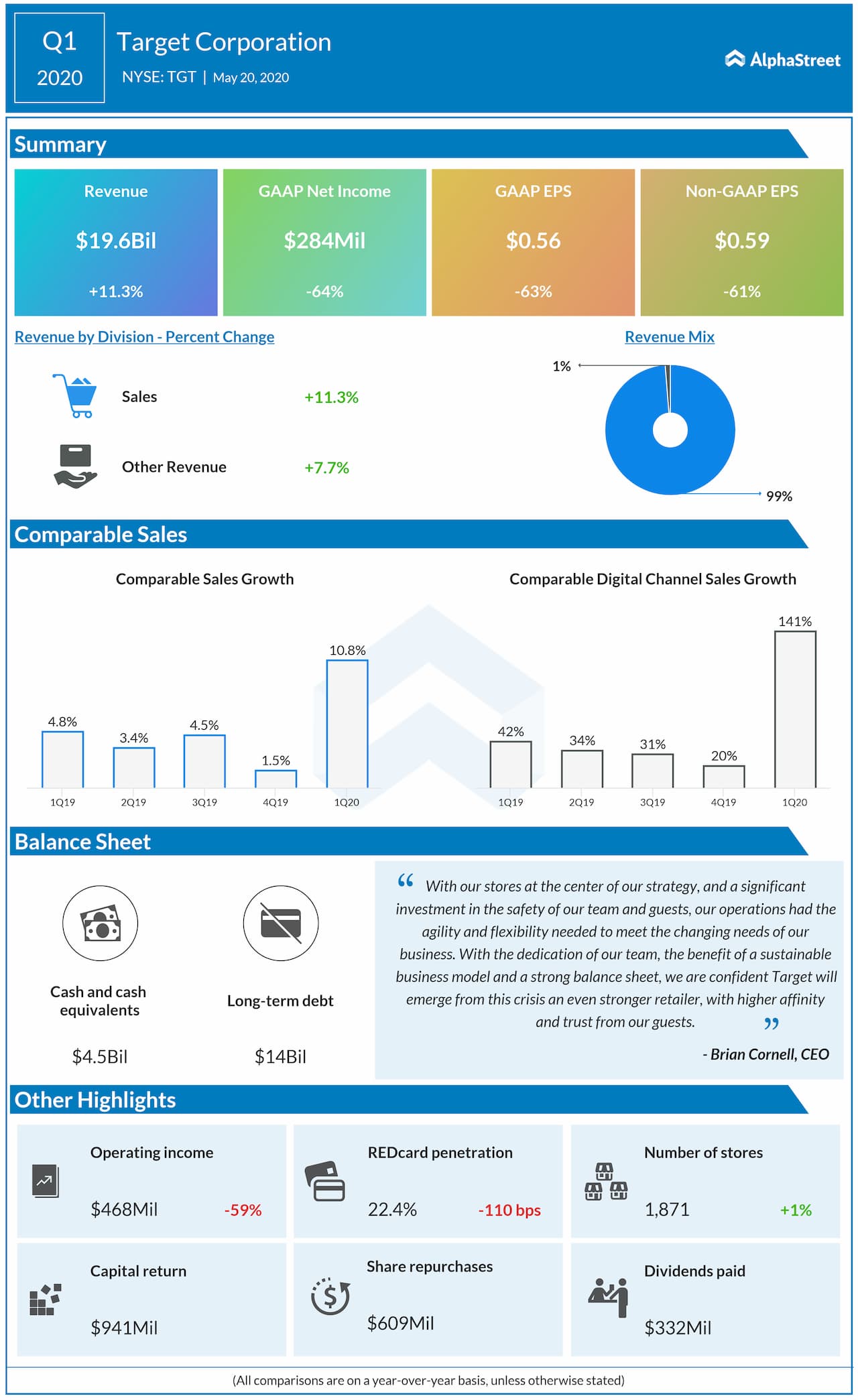 Target reports Q1 2020 earnings results