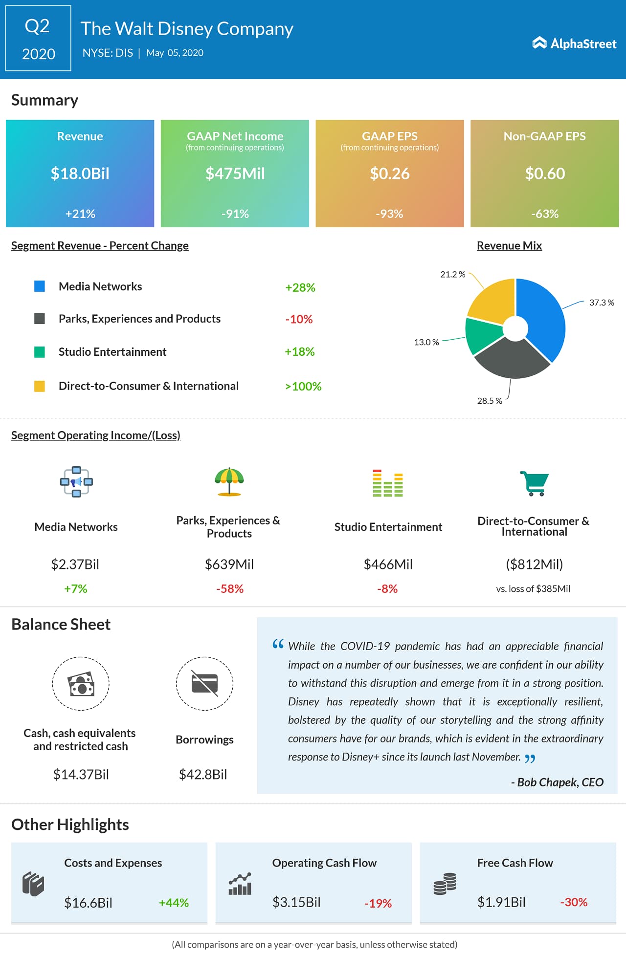 THE WALT DISNEY COMPANY REPORTS
SECOND QUARTER AND SIX MONTHS EARNINGS FOR FISCAL 2020 