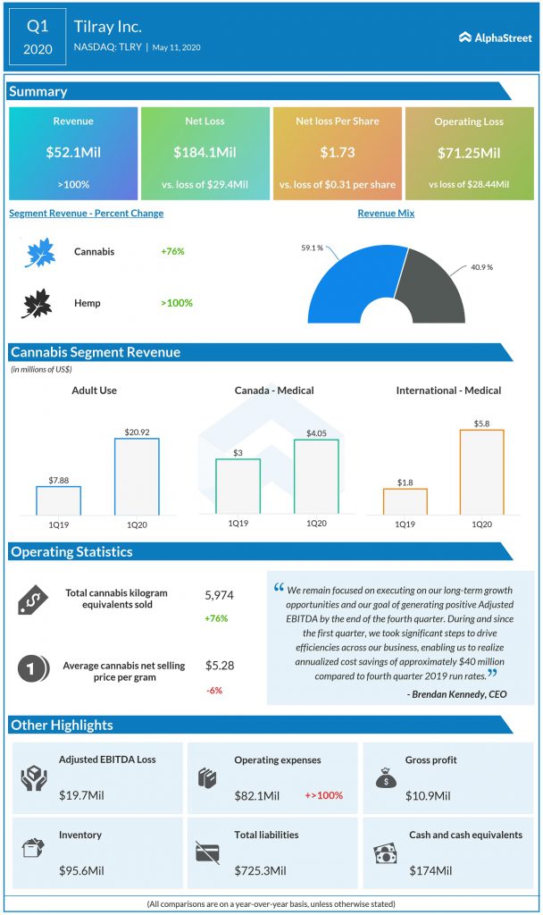 Tilray (TLRY) Q1 2020 earnings, despite minimal impact from COVID-19 loss widens