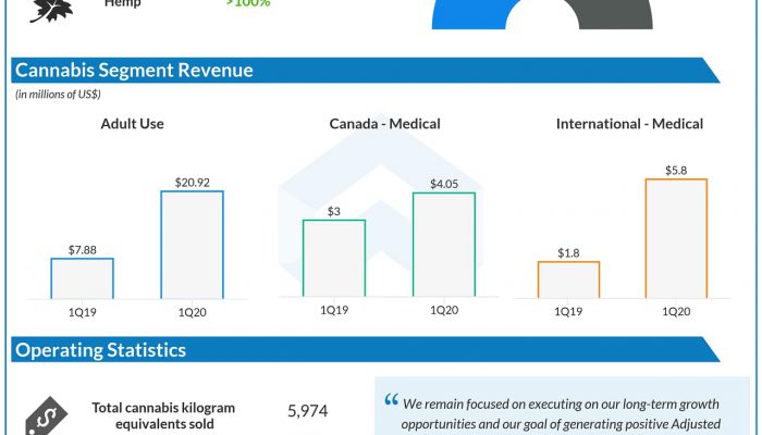 Tilray (TLRY) Q1 2020 earnings, despite minimal impact from COVID-19 loss widens
