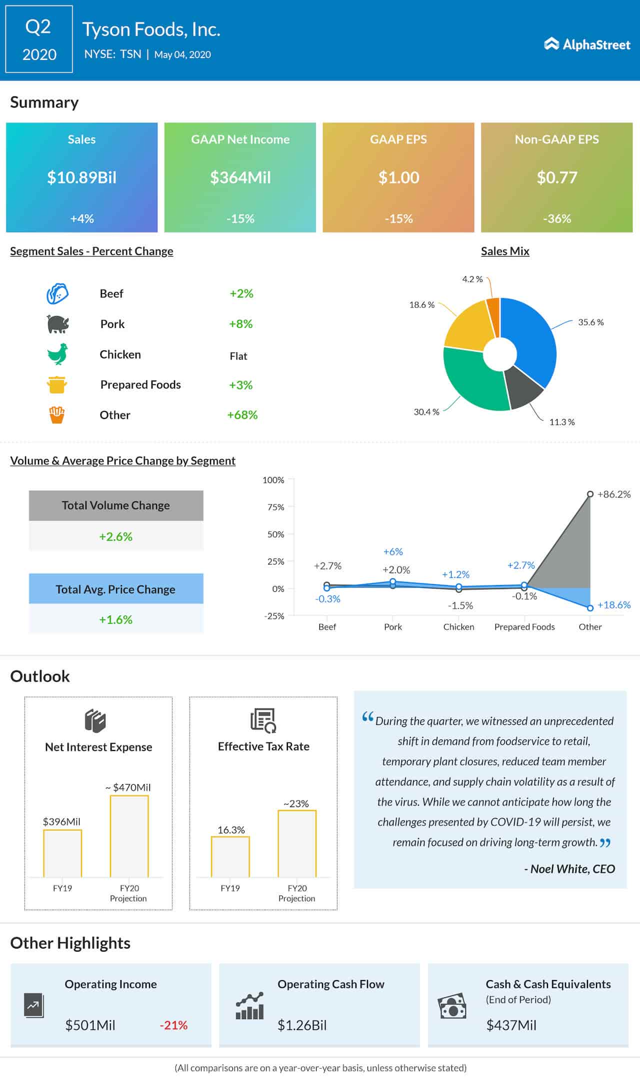 Tyson Foods Q2 2020 earnings infographic