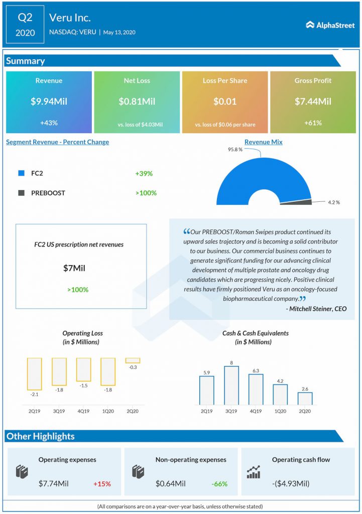 veru Q2 2020 earnings