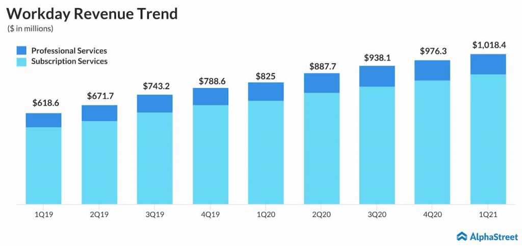 workday investor presentation 2021