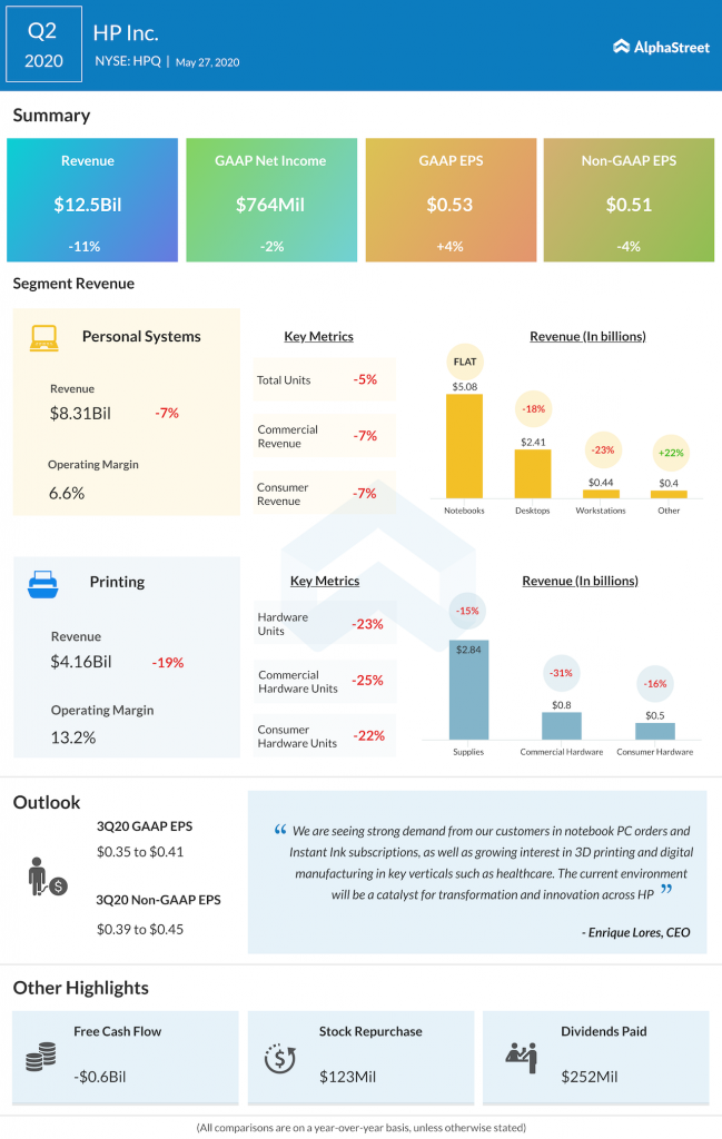 HP inc Q2 2020
