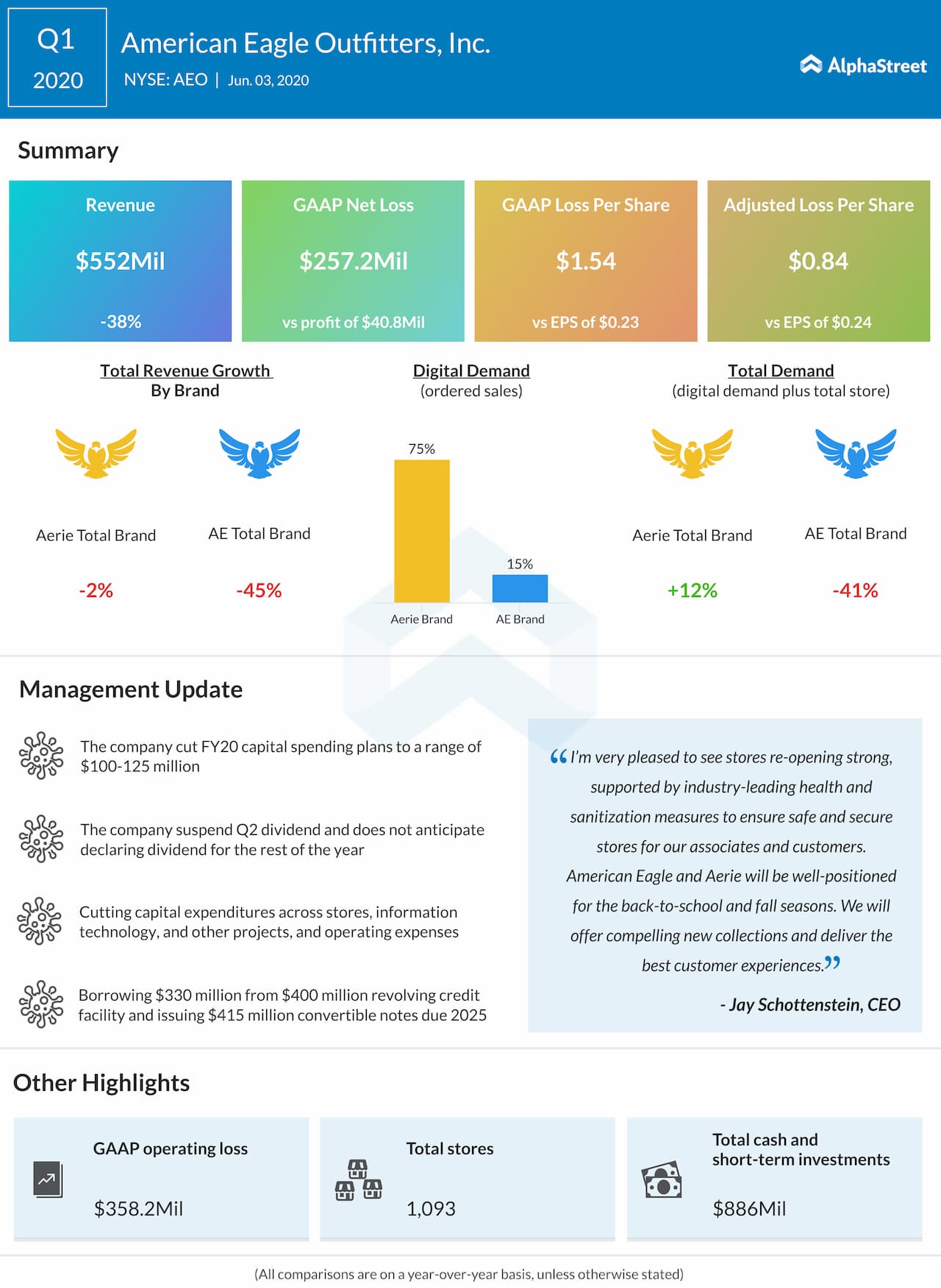 American Eagle Outfitters reports first quarter 2020 earnings results 