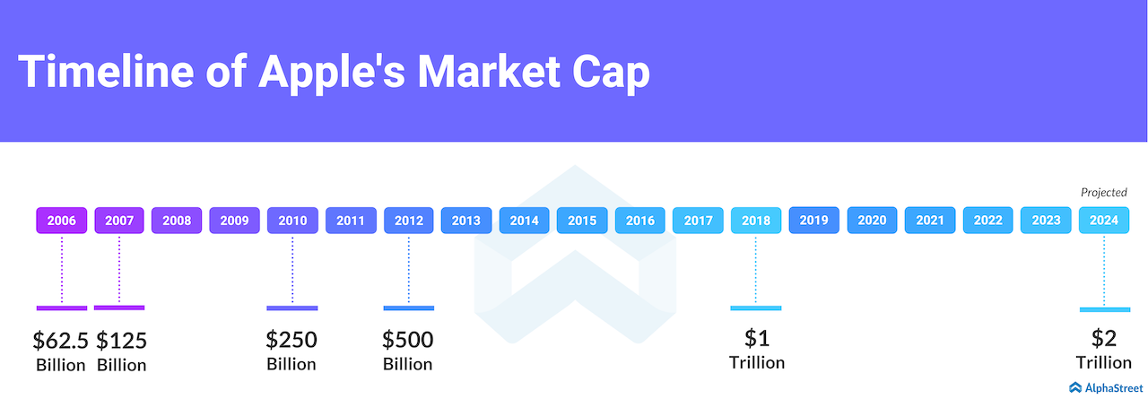 Apple market cap timeline