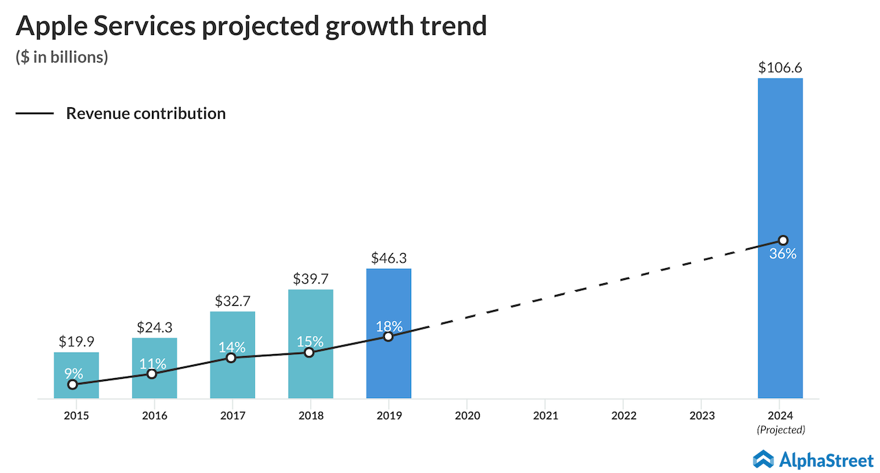 Apple services projected growth trend