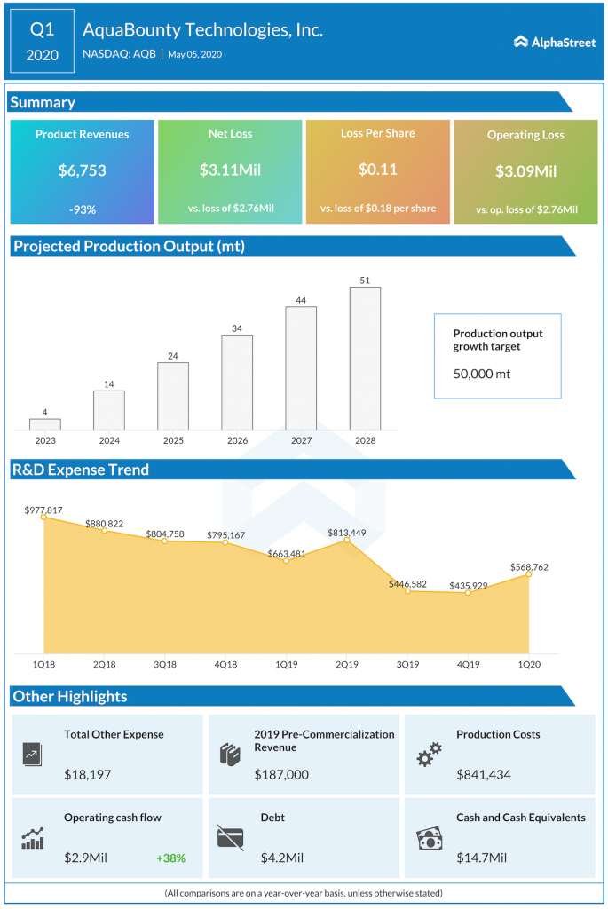 AquaBounty Technologies Q1 2020 earnings.