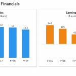 Bed Bath & Beyond (BBBY) Financials