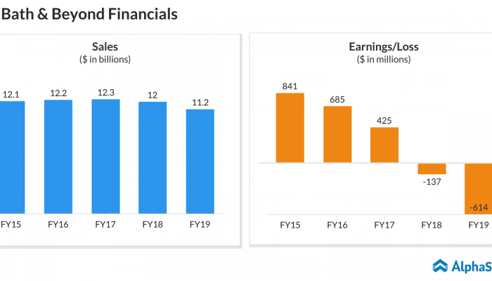 Bed Bath & Beyond (BBBY) Financials