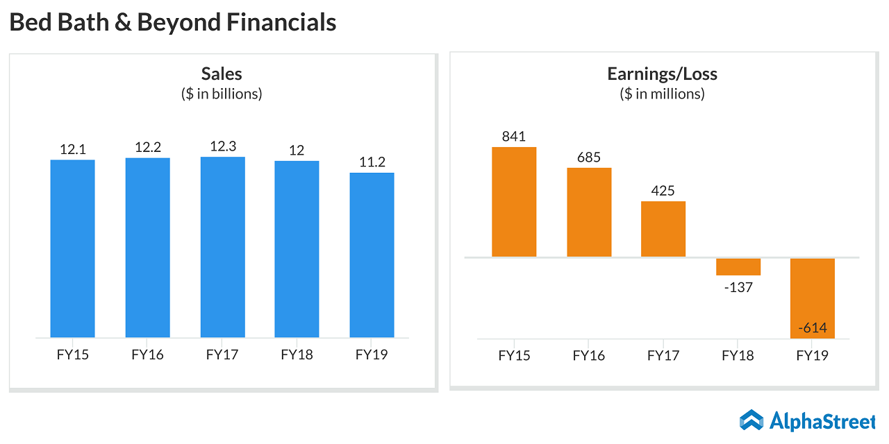 Bed Bath & Beyond (BBBY) Financials