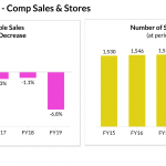 Bed Bath & Beyond (BBBY) comp sales - stores