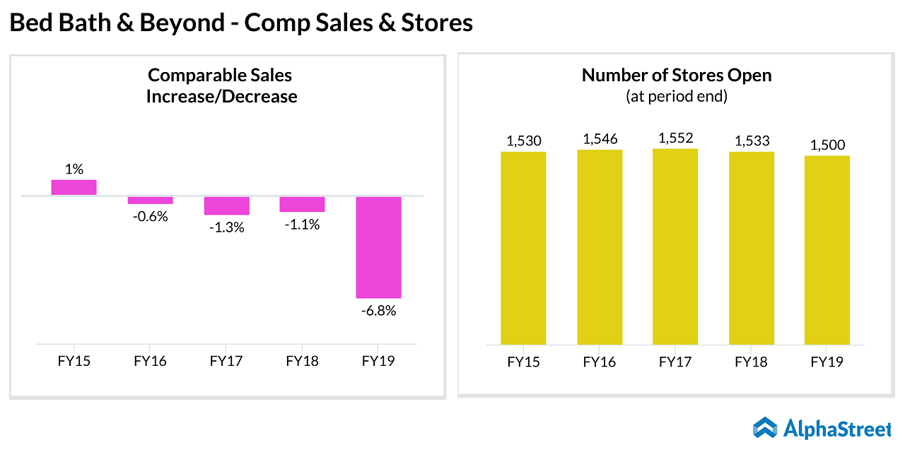 Bed Bath & Beyond (BBBY) comp sales - stores