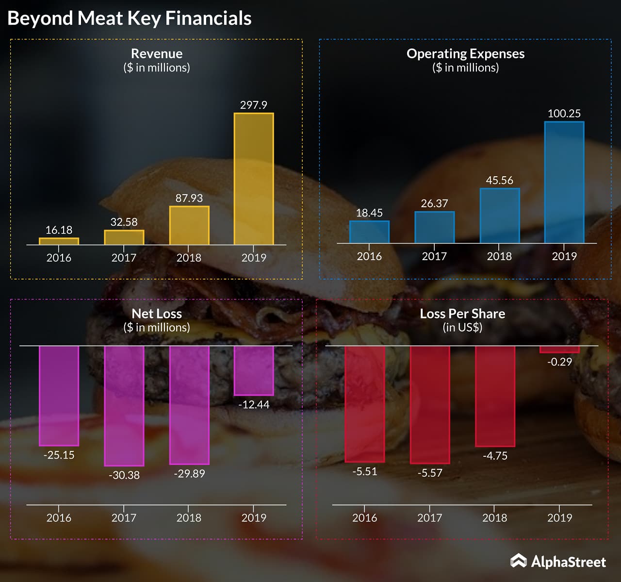 beyond meat stock forecast 2022