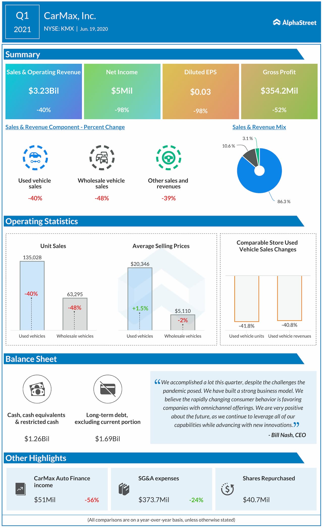 CarMax (KMX) Reports Q1 2021 Earnings 