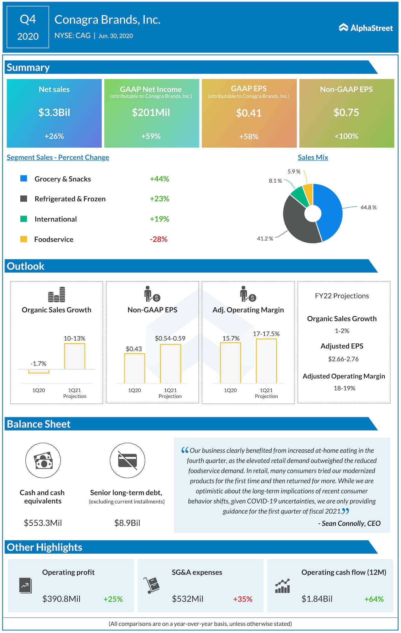 Conagra Brands (CAG) reports Q4 2020 earnings