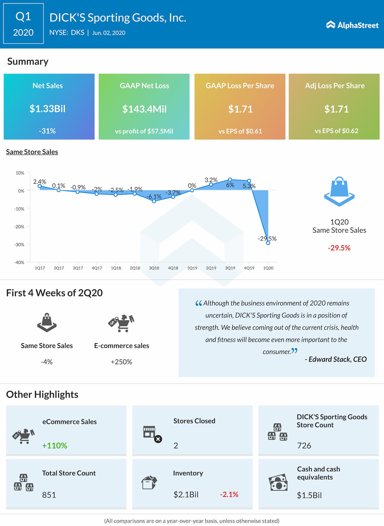 DICK'S Sporting Goods (DKS) Q1 2020 earnings review