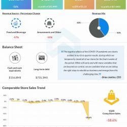 Dave & Buster's Q1 2020 earnings