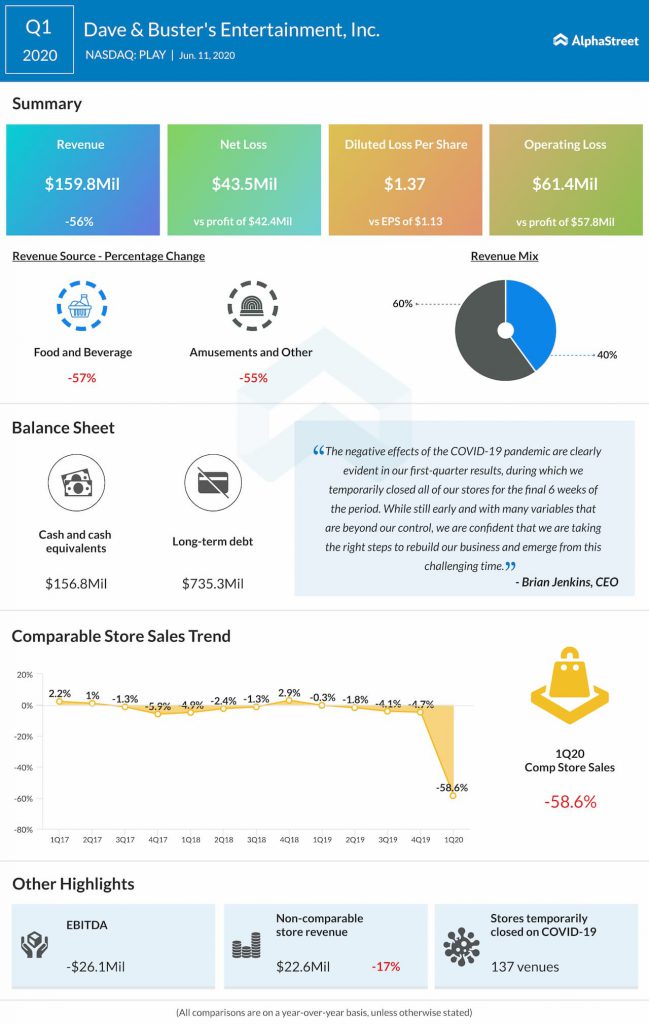 Dave & Buster's Q1 2020 earnings