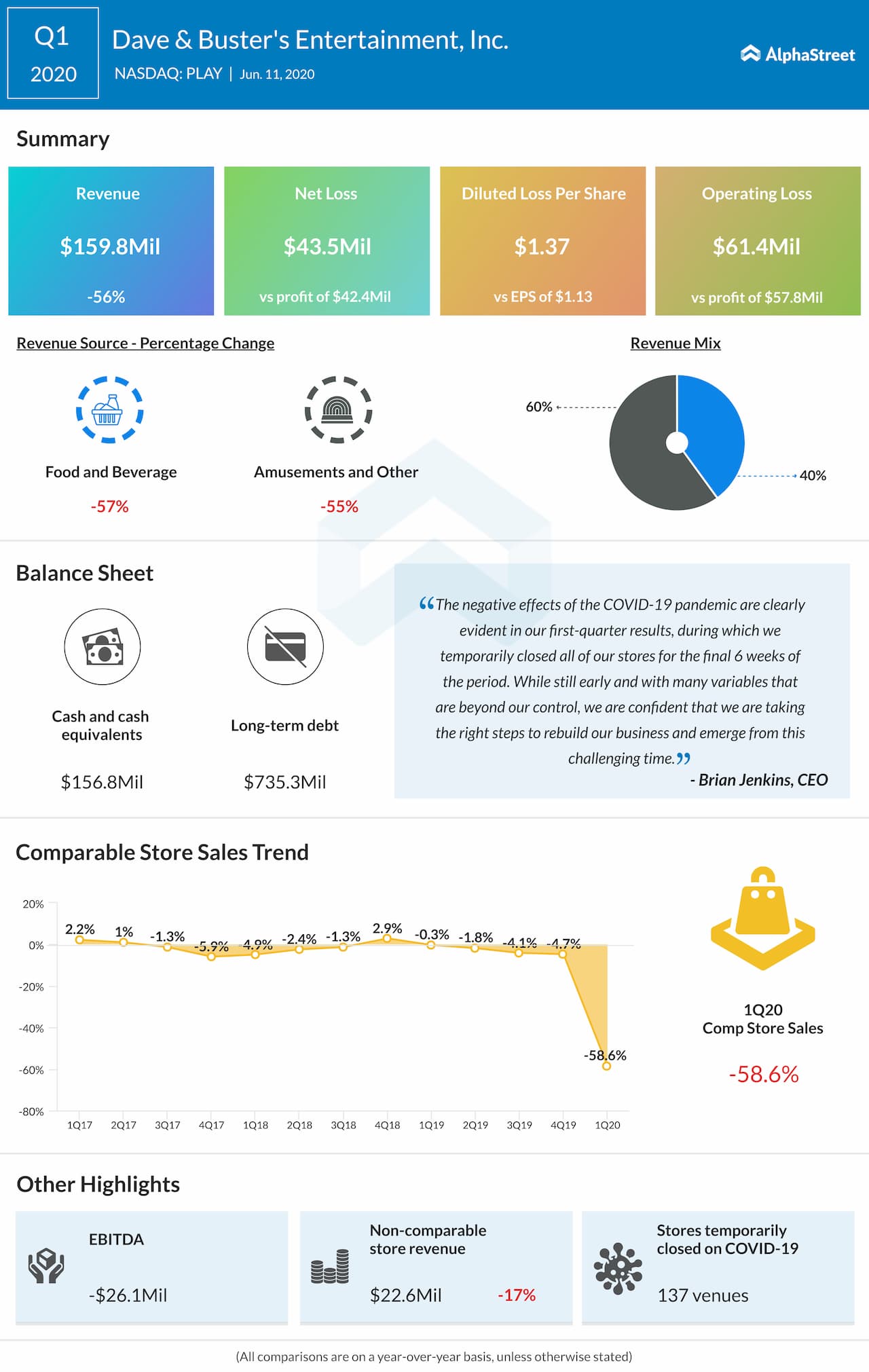 Dave & Buster's Entertainment (PLAY) Q1 2020 earnings