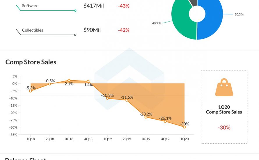 GameStop (GME) Q1 2020 Earnings Infograph