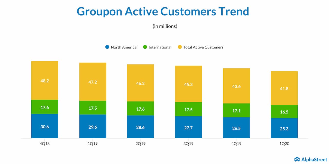 Groupon Actives Customers Trend