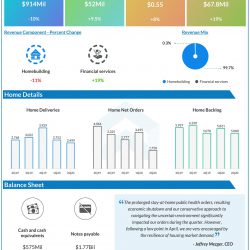 KB Home (KBH) Q2 2020 Earnings Infograph