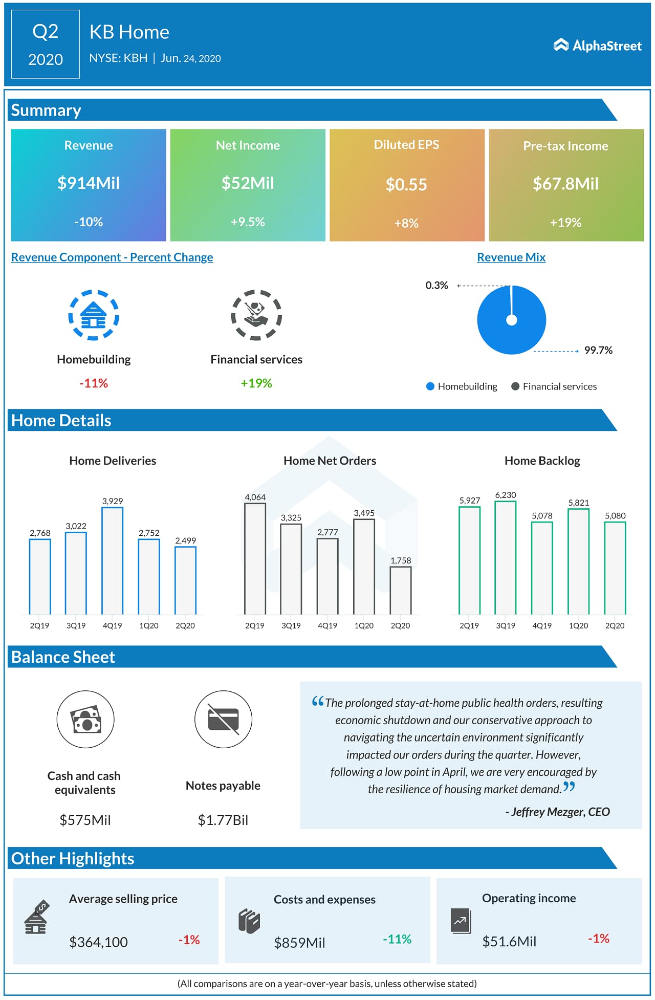 KB Home (KBH) Q2 2020 Earnings Infograph