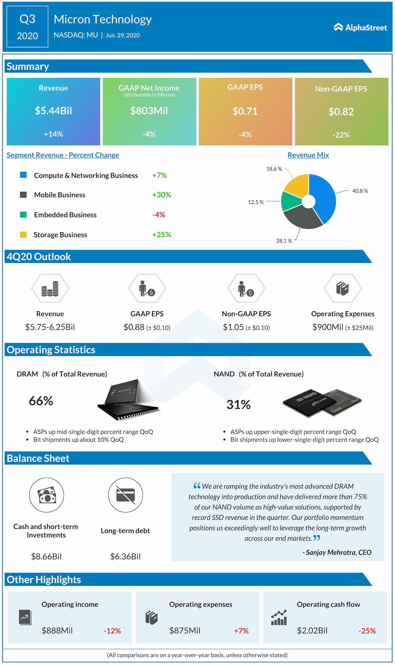 Micron Q3 2020 earnings infographic