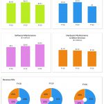 NetApp (NTAP) - A worthy stock for long-term - revenue trend