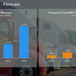Nikola Corporation (NKLA) - Forecast - Revenue, BEV trucks sold or leased