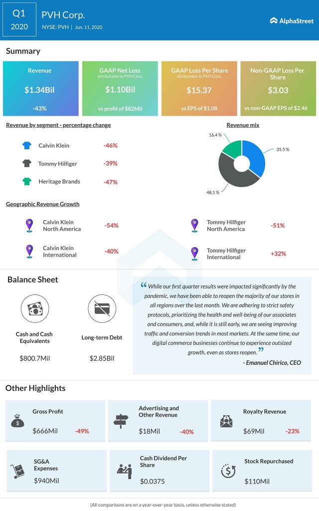PVH Corp (PVH) Q1 2020 Earnings Infograph