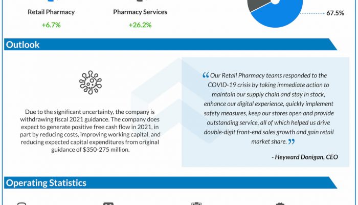 Rite Aid (RAD) Q1 2021 earnings infograph