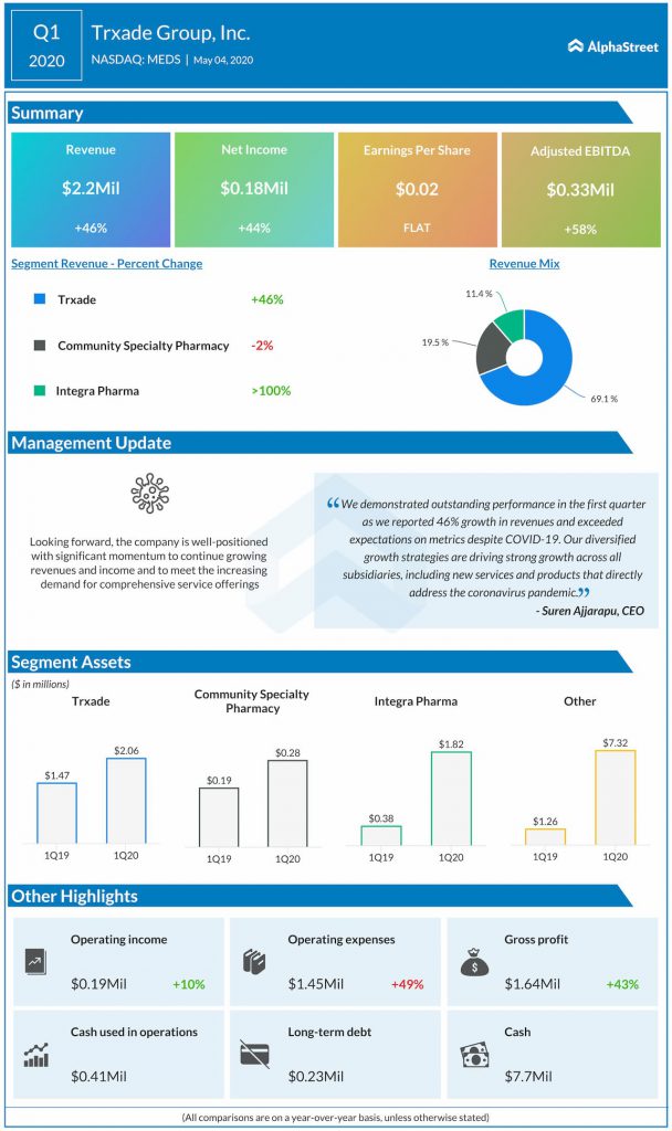 trxade group Q1 2020 earnings infographic
