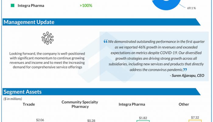 trxade group Q1 2020 earnings infographic