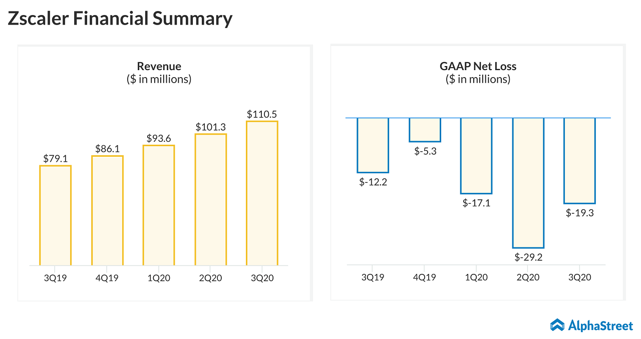 Zscaler (ZS) Q3 2020 earnings - Financial summary