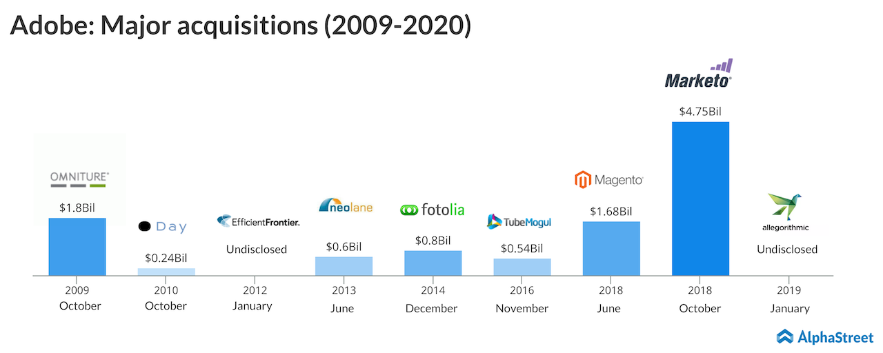 adobe major acquisitions