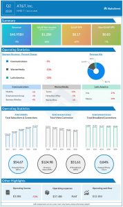 AT&T (T) Q2 2020 Earnings Infograph